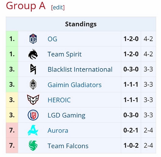 電競世界杯《DOTA2》第二日賽程結束 LGD、XG戰績穩定