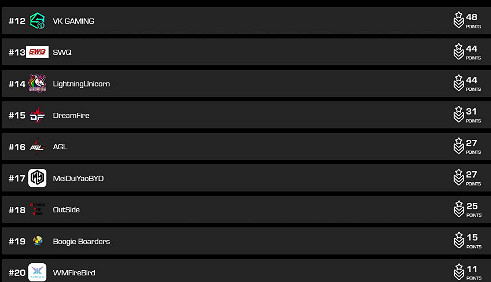 《apex》ALGS亞太南賽區積分介紹 《apex》ALGS亞太南賽區積分介紹