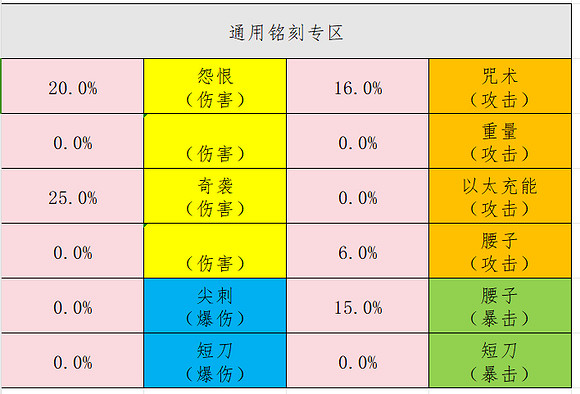 《命運方舟》刻印計算器網址