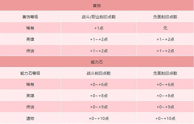 《命運方舟》刻印查詢工具地址