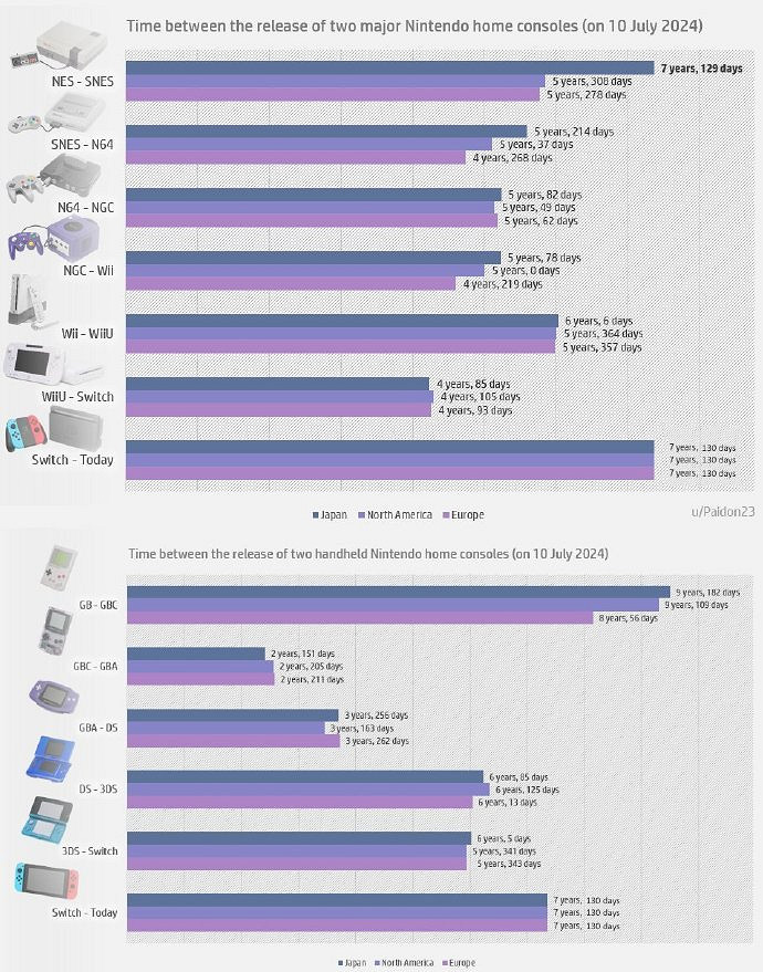 掌機屆的新勞模！Switch打破了Famicom“服役”新記錄