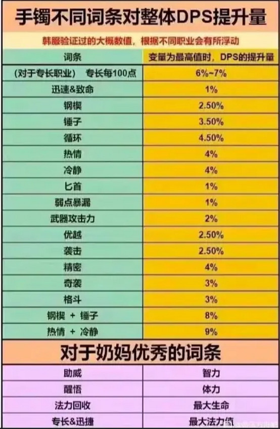 《命運方舟》手鐲計算器分享 《命運方舟》手鐲計算器分享