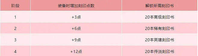 《命運方舟》刻印查詢工具地址