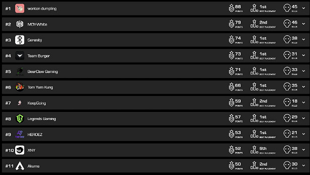 《apex》ALGS亞太南賽區積分介紹 《apex》ALGS亞太南賽區積分介紹