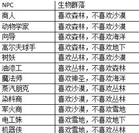 《泰拉瑞亞》NPC入住條件介紹 《泰拉瑞亞》NPC入住條件介紹