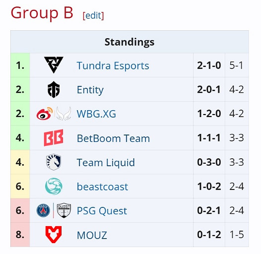 電競世界杯《DOTA2》第二日賽程結束 LGD、XG戰績穩定