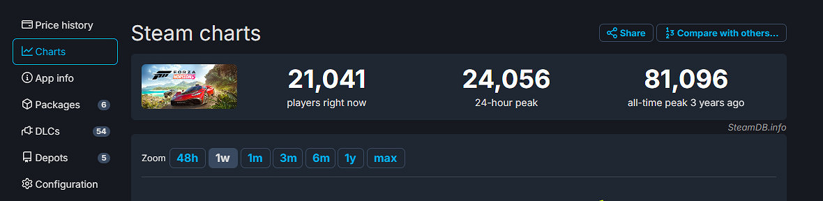 《極限競速》發售不到一年 24小時活躍玩家不足千人