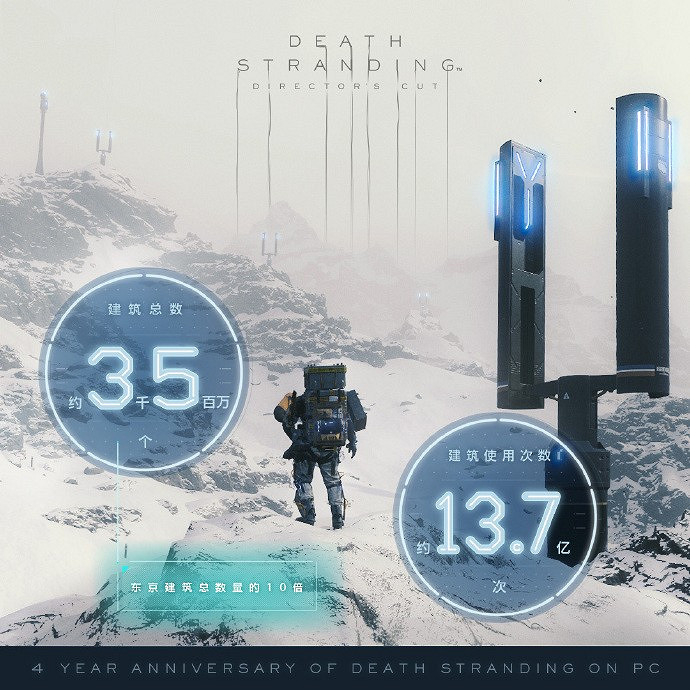 《死亡擱淺》登陸PC四周年!玩家投遞包裹總數約4.4億個