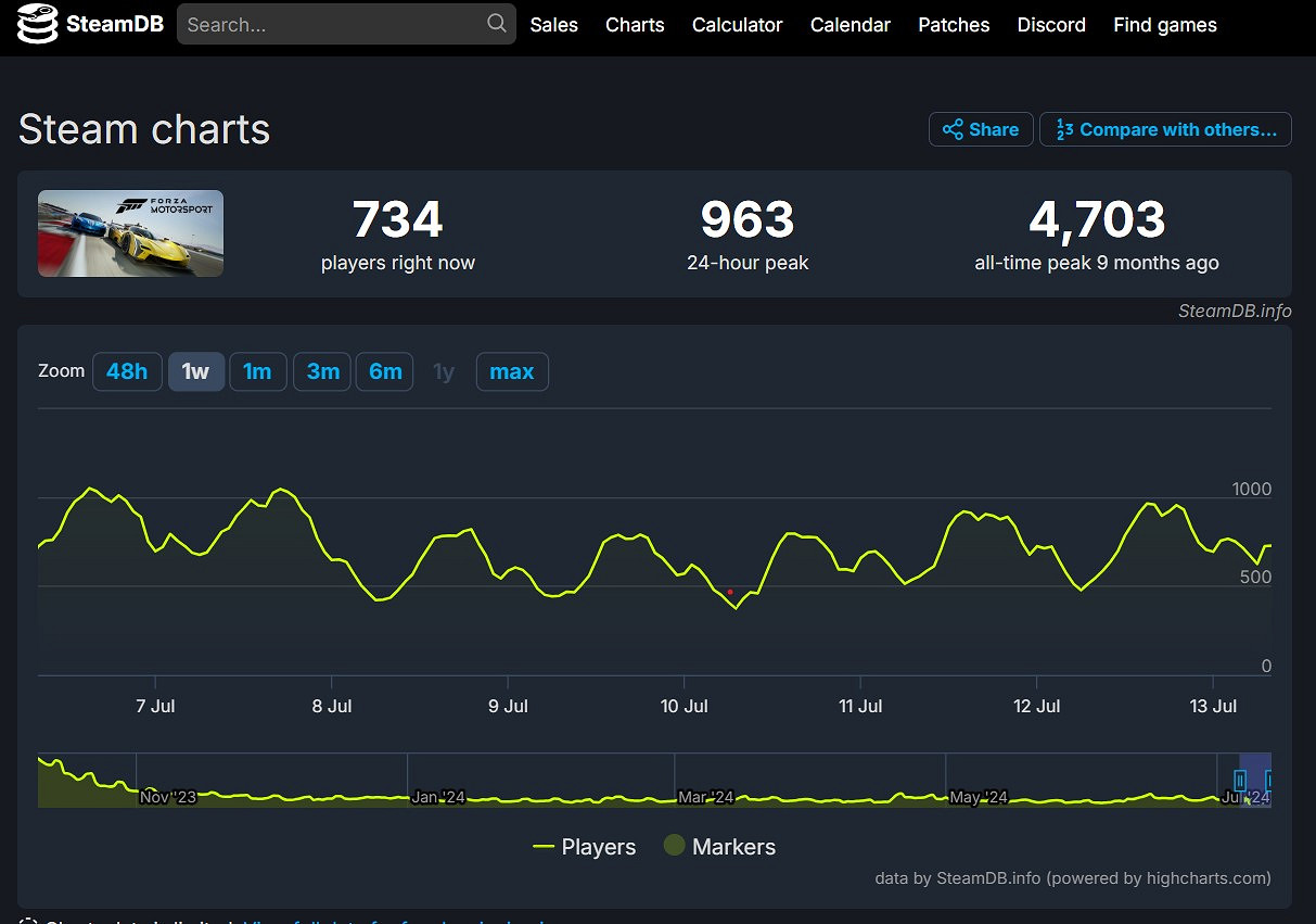 《極限競速》發售不到一年 24小時活躍玩家不足千人