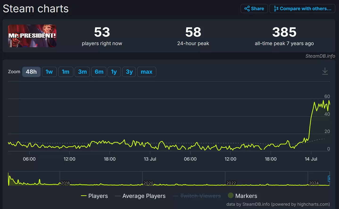 模擬遊戲《總統先生》“預言”成真？湧入大量玩家朝聖