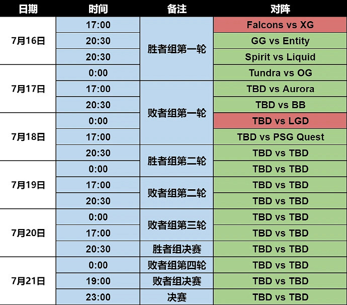 電競世界杯《DOTA2》小組賽：XG、LGD攜手挺進淘汰賽