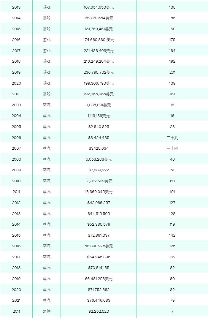V社員工總數曝光 負責Steam營運僅79人、大部分員工仍專注於開發遊戲