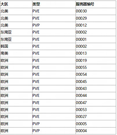 《七日世界》Steam同時線上峰值超23萬 是首發兩倍 《七日世界》Steam同時線上峰值超23萬 是首發兩倍