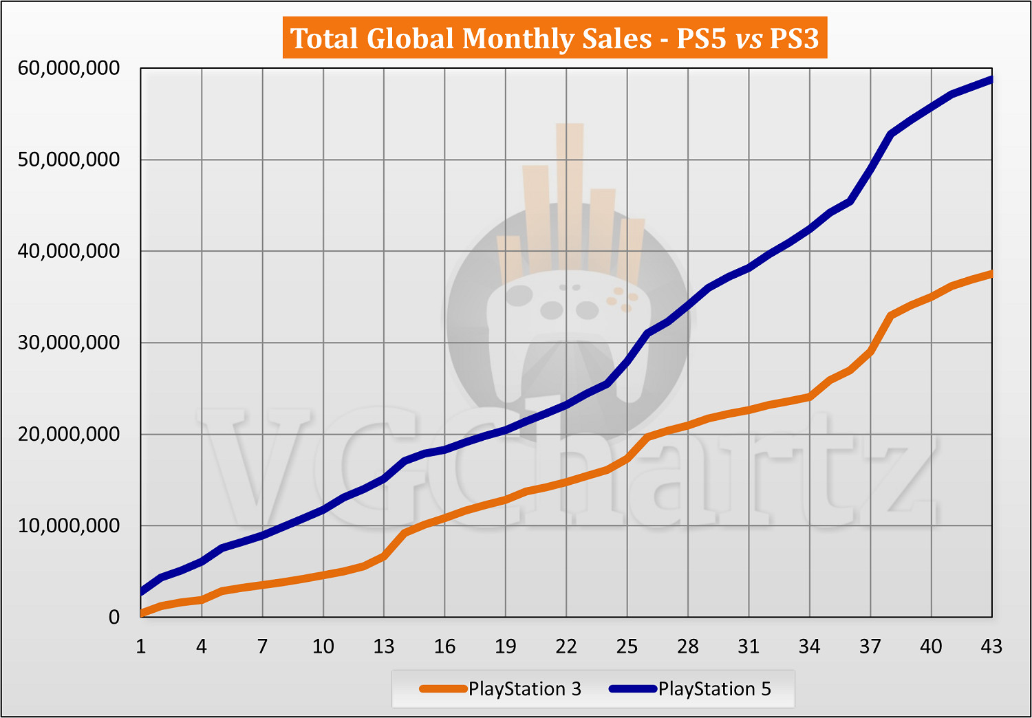 PS5與PS3銷售對比:PS3終身銷量仍領先PS5 2862萬台 PS5與PS3銷售對比:PS3終身銷量仍領先PS5 2862萬台