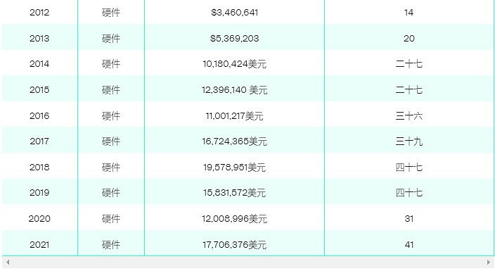 V社員工總數曝光 負責Steam營運僅79人、大部分員工仍專注於開發遊戲