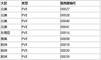 《七日世界》Steam同時線上峰值超23萬 是首發兩倍 《七日世界》Steam同時線上峰值超23萬 是首發兩倍