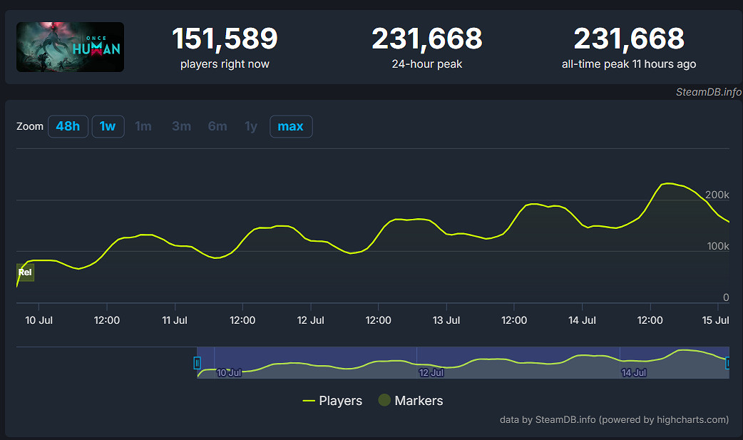 玩家熱情不減！《七日世界》Steam線上峰值突破23萬人