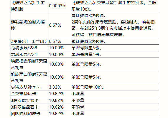 英雄聯盟手遊2周年峽谷福利慶典活動玩法 英雄聯盟手遊2周年峽谷福利慶典活動玩法