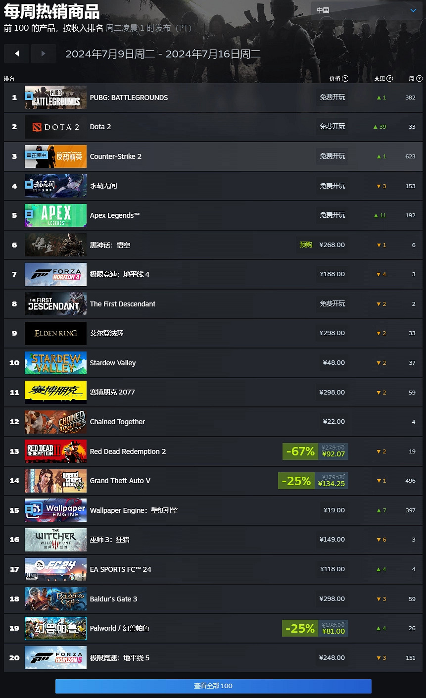 Steam周榜:《艾爾登法環》四連冠《黑神話》重回前十 Steam周榜:《艾爾登法環》四連冠《黑神話》重回前十