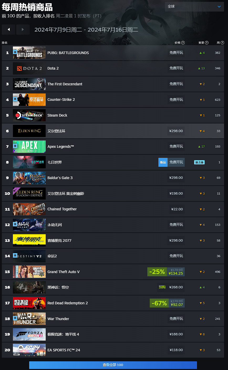 Steam周榜:《艾爾登法環》四連冠《黑神話》重回前十 Steam周榜:《艾爾登法環》四連冠《黑神話》重回前十