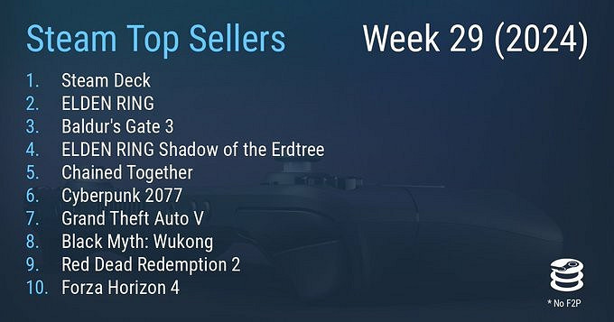 Steam最新一周銷量榜 《黑神話:悟空》再上榜 Steam最新一周銷量榜 《黑神話:悟空》再上榜