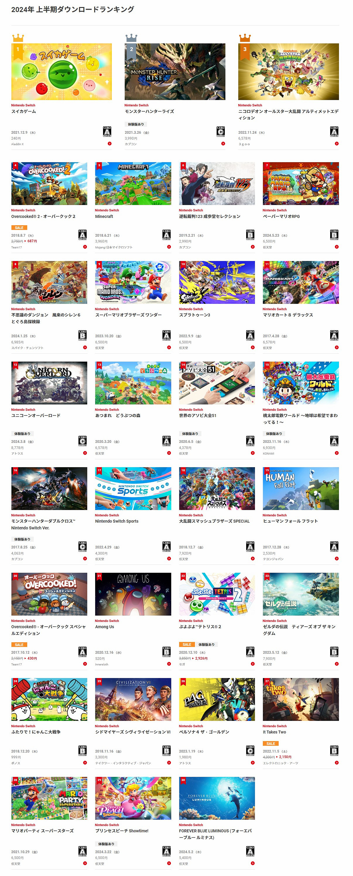 任天堂2024上半年Switch遊戲下載榜:《西瓜遊戲》登頂