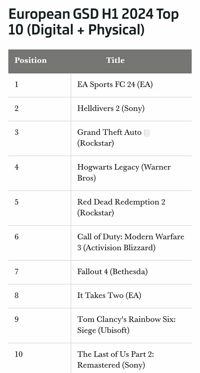歐洲遊戲市場半年總銷量8000萬份 主機銷量220萬台! 歐洲遊戲市場半年總銷量8000萬份 主機銷量220萬台!