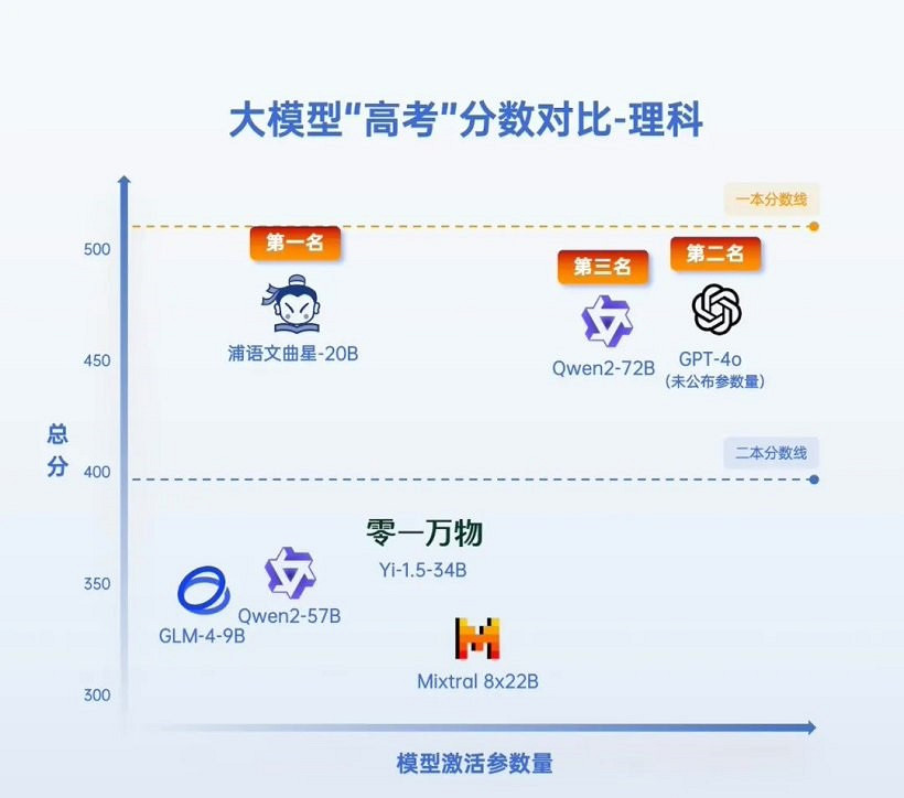 七款AI大模型“高考成績” 前三名文科過一本 七款AI大模型“高考成績” 前三名文科過一本