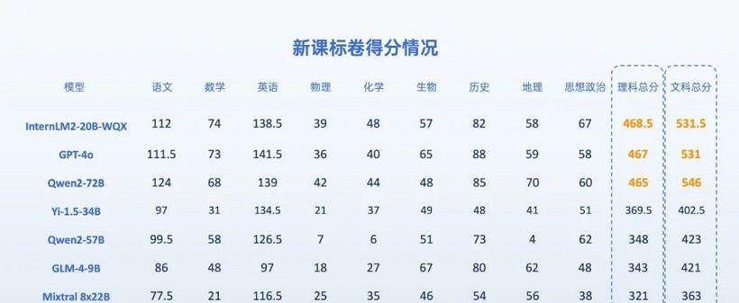 七款AI大模型“高考成績” 前三名文科過一本 七款AI大模型“高考成績” 前三名文科過一本