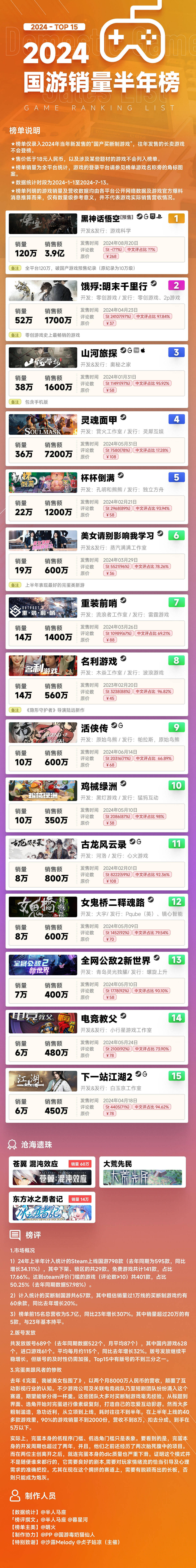 2024國遊銷量半年榜 《黑神話悟空》預售銷售額3.9億 2024國遊銷量半年榜 《黑神話悟空》預售銷售額3.9億