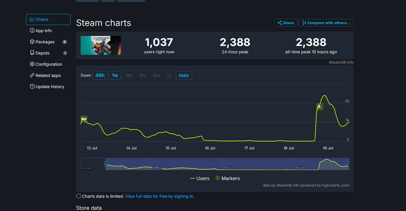 《星鳴特攻》BETA公測遇冷 Steam線上峰值不到2500人