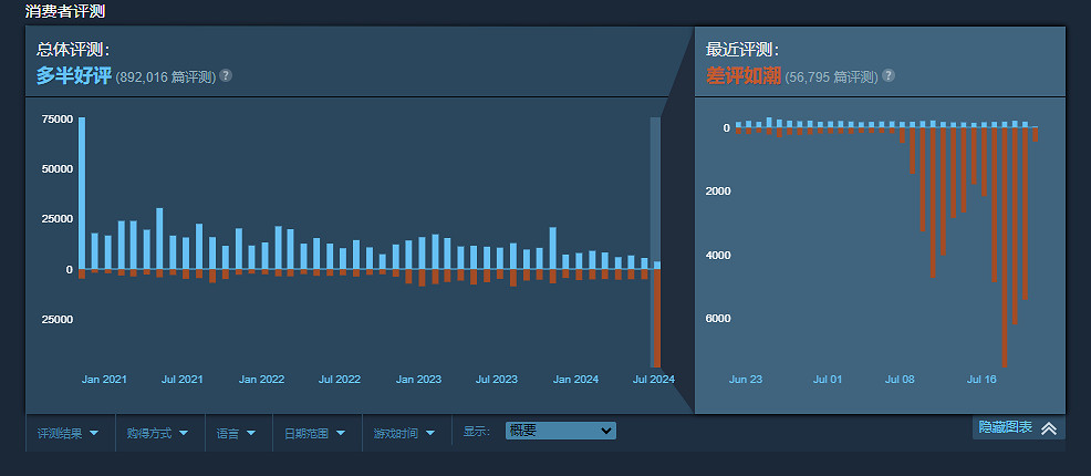 《Apex英雄》近30天好評率跌至10% 追平《三國殺》