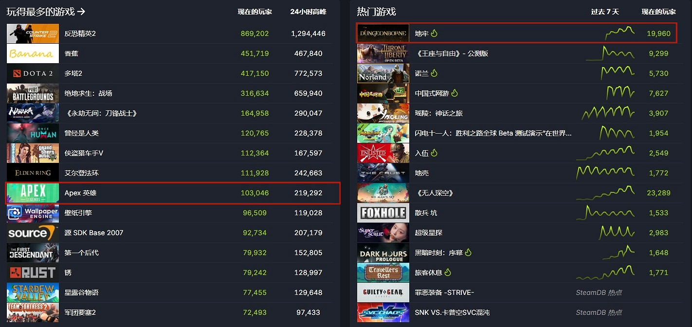 《APEX》差評如潮成為最差遊戲?EA謎之操作令玩家狂噴 《APEX》差評如潮成為最差遊戲?EA謎之操作令玩家狂噴