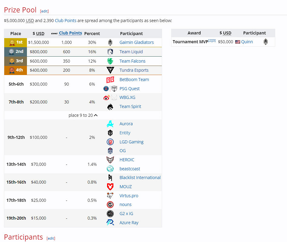 2024電競世界杯《DOTA2》大師賽GG 3:0 Liquid奪冠 2024電競世界杯《DOTA2》大師賽GG 3:0 Liquid奪冠