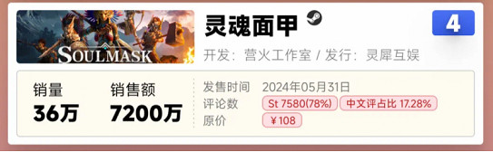 Steam全球熱銷第一 生存沙盒遊戲《靈魂面甲》太驚喜