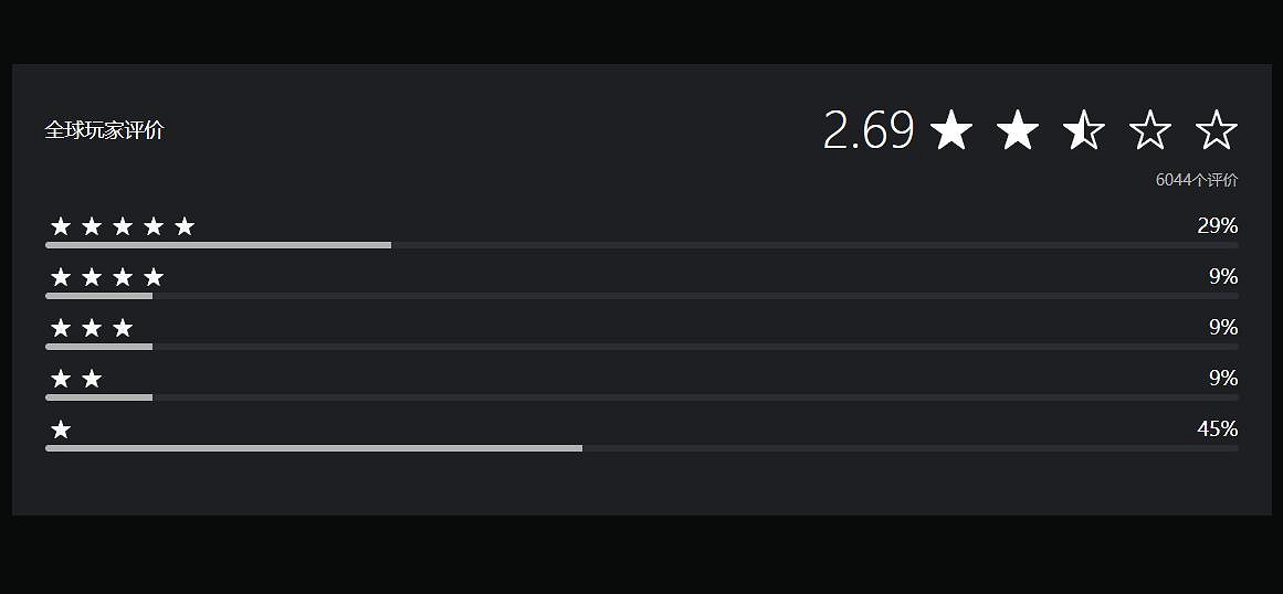 《星鳴特攻》Steam公測僅2000多玩家參與 評分2星半