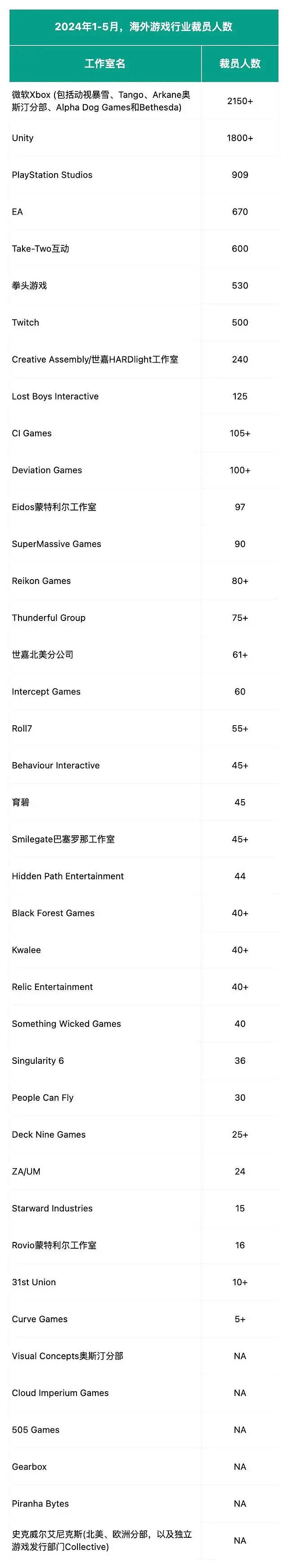 遊戲業寒冬降臨？巨頭紛紛裁員，萬名從業者受影響