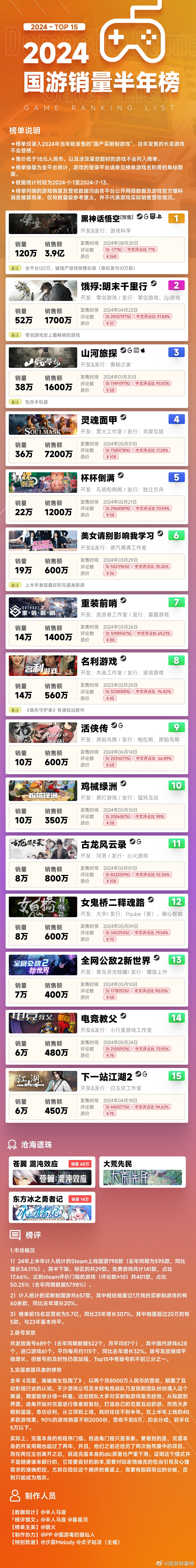 2024國遊銷量半年榜 《黑神話悟空》銷售額3.9億 2024國遊銷量半年榜 《黑神話悟空》銷售額3.9億