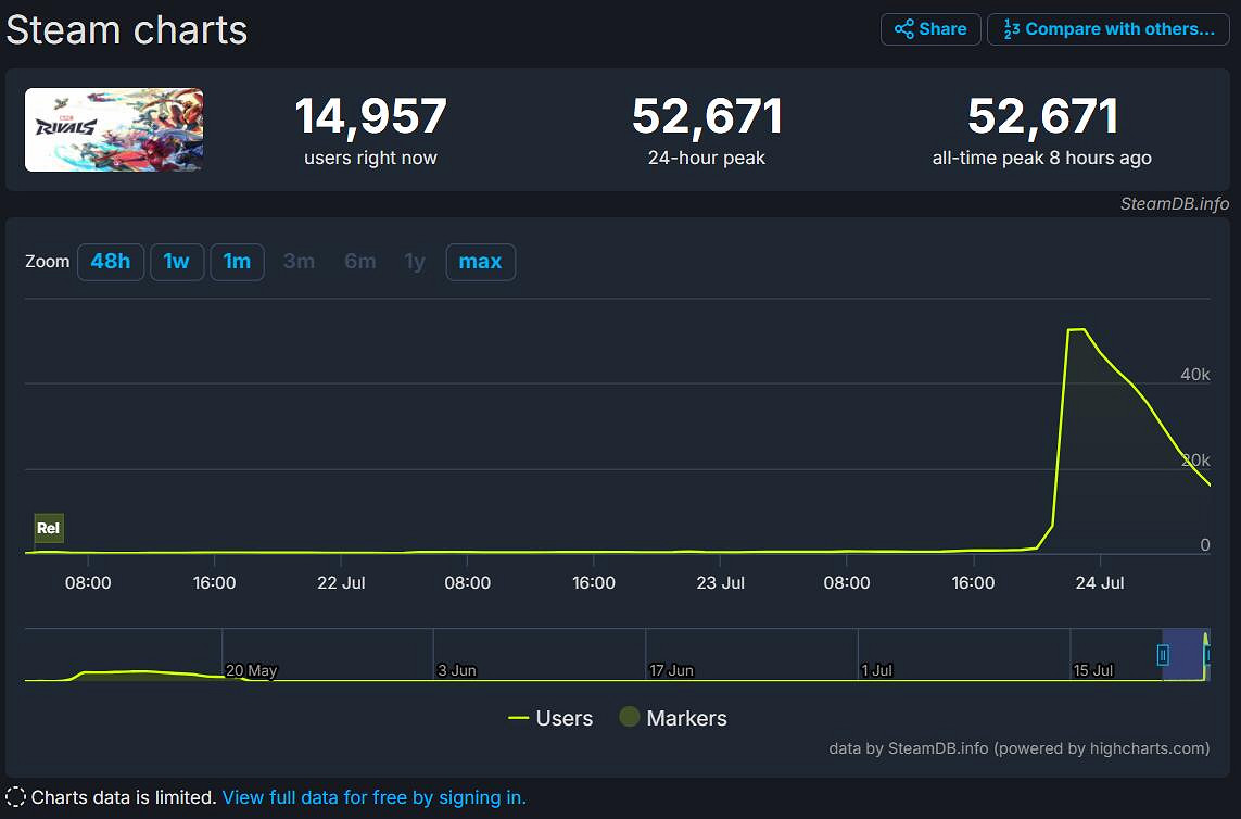 《漫威爭鋒》封閉Beta測試 首日線上人數即突破5.2萬人