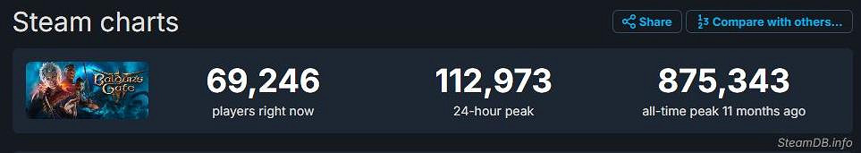 發售近一年！《博德3》每日仍有10萬+的Steam線上玩家