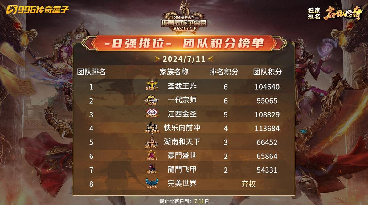 996傳奇家族爭霸賽24年夏季賽完賽,亂世家族“快樂”衝頂冠軍寶座 996傳奇家族爭霸賽24年夏季賽完賽,亂世家族“快樂”衝頂冠軍寶座