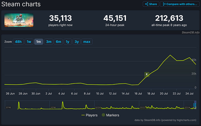 《無人深空》更新後玩家數量暴漲 PC主機都增加4倍多