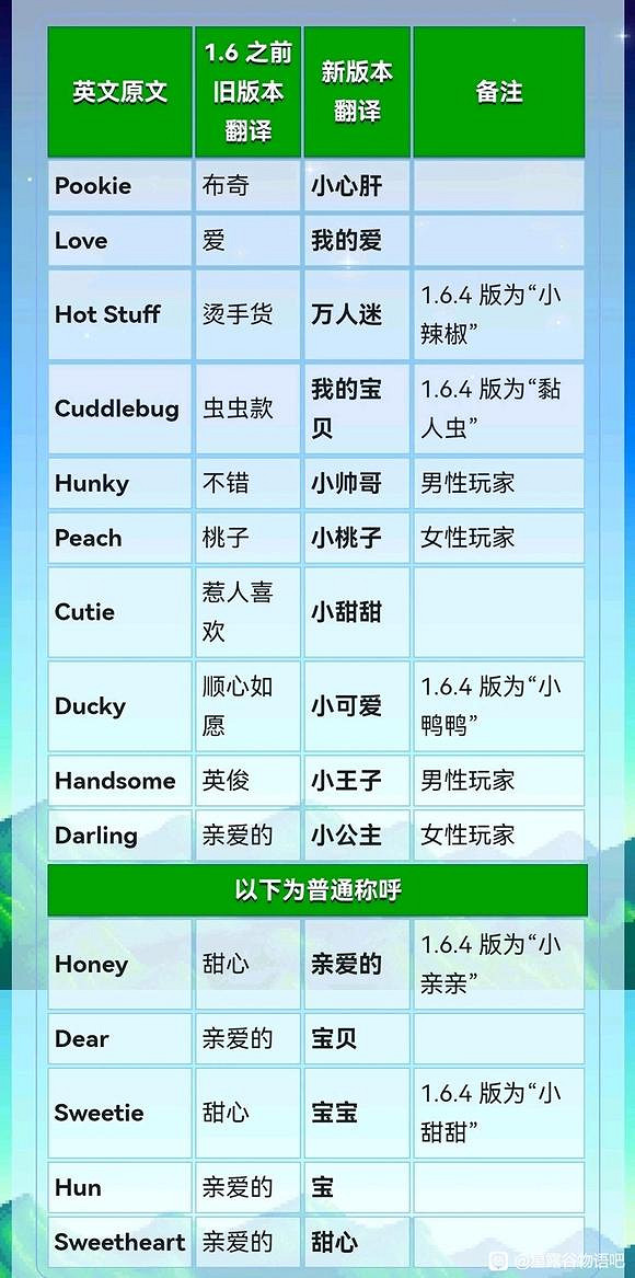 《星露谷物語》新中文翻譯引玩家不滿 作者致歉承諾恢復 《星露谷物語》新中文翻譯引玩家不滿 作者致歉承諾恢復