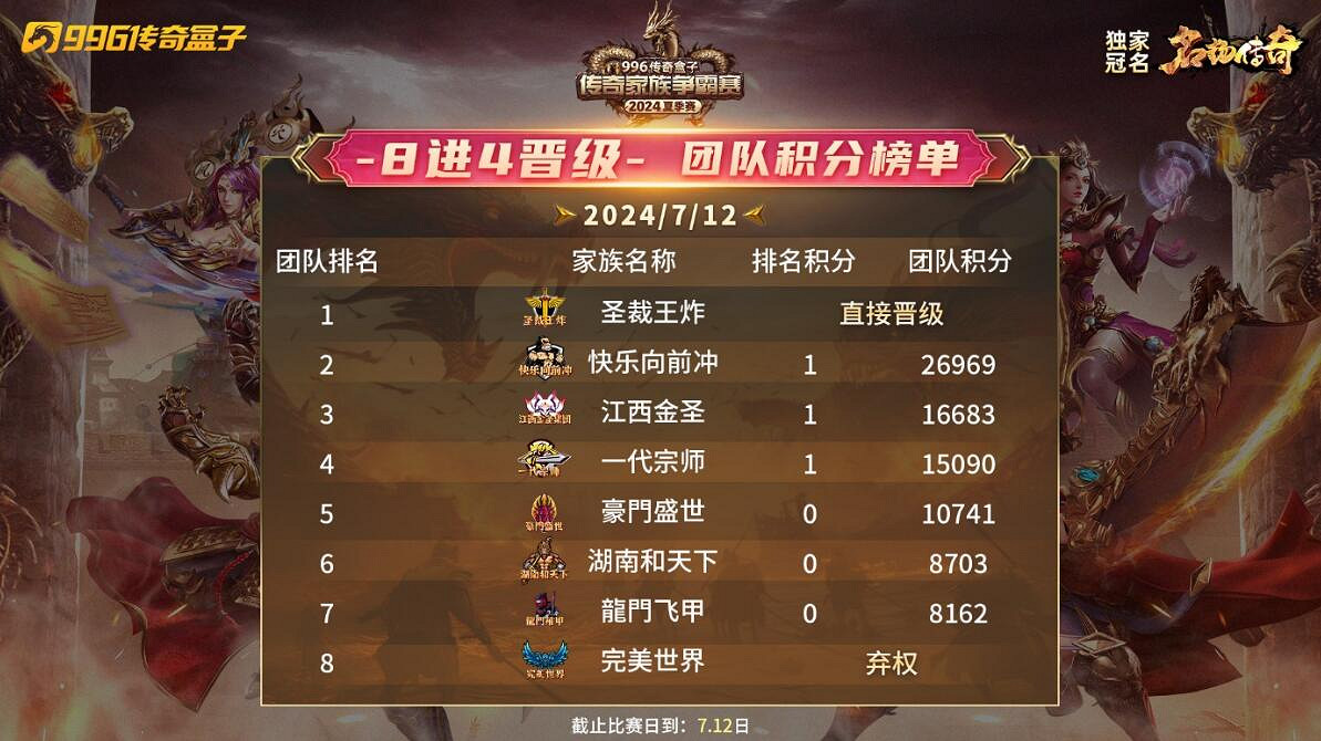 996傳奇家族爭霸賽24年夏季賽完賽,亂世家族“快樂”衝頂冠軍寶座 996傳奇家族爭霸賽24年夏季賽完賽,亂世家族“快樂”衝頂冠軍寶座
