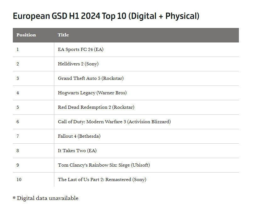 實體遊戲《EA Sports FC 24》登頂歐洲上半年銷售榜！