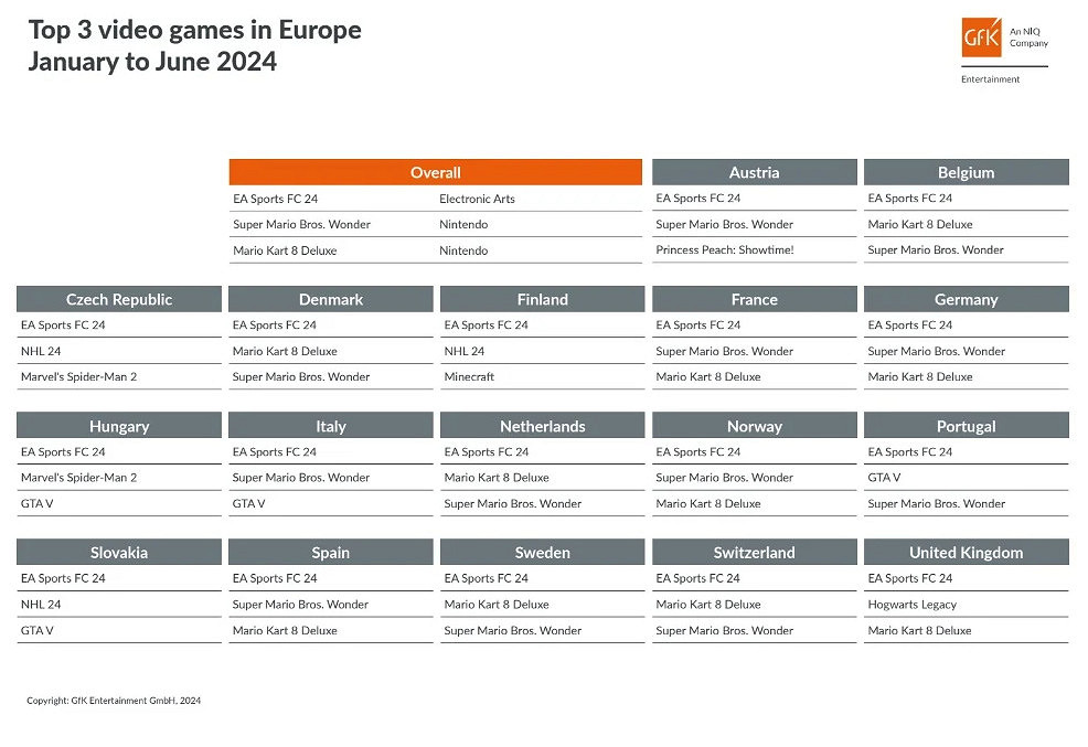 實體遊戲《EA Sports FC 24》登頂歐洲上半年銷售榜！