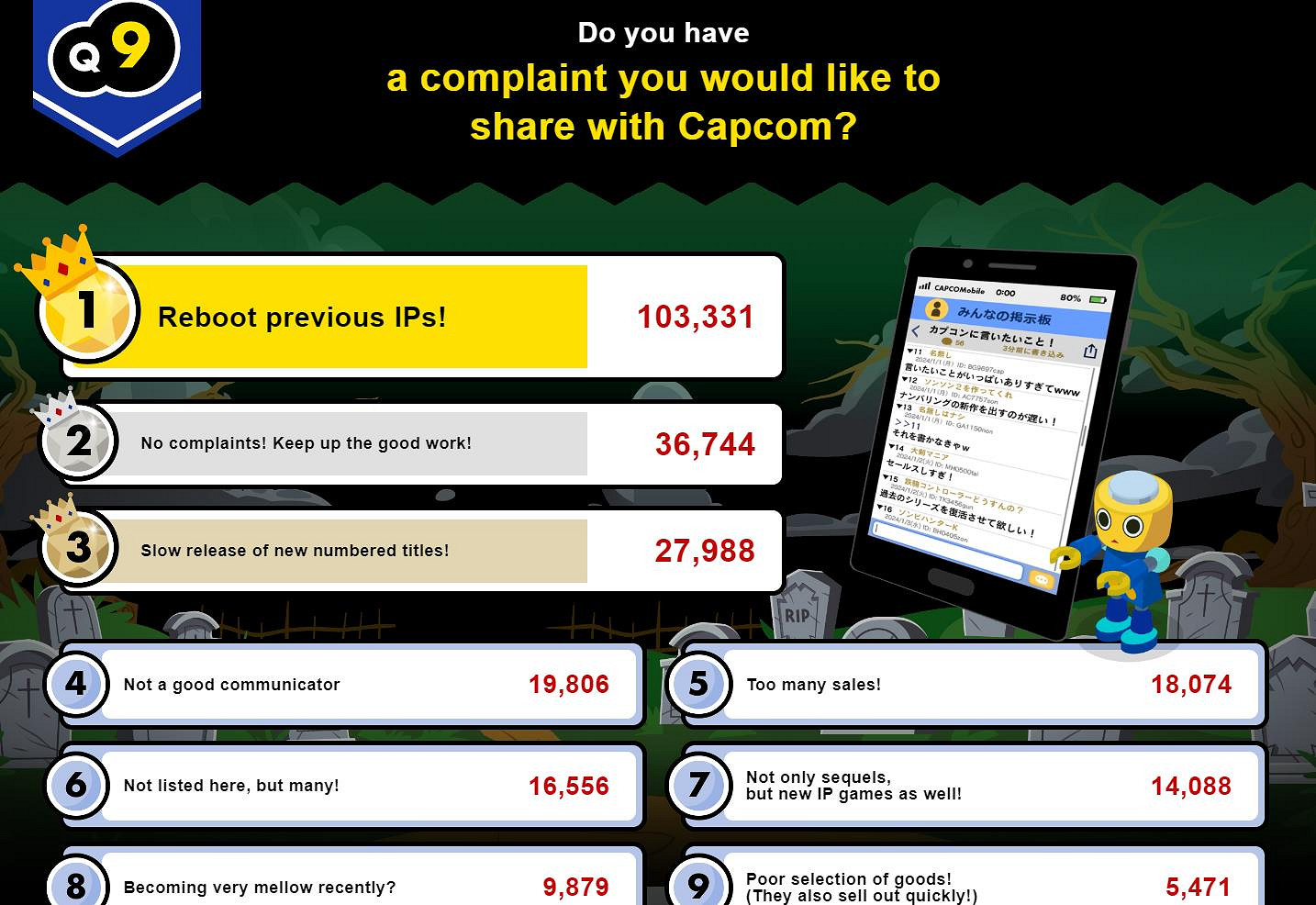 卡普空談老IP續作、新作或重置：考慮遊戲特定吸引力