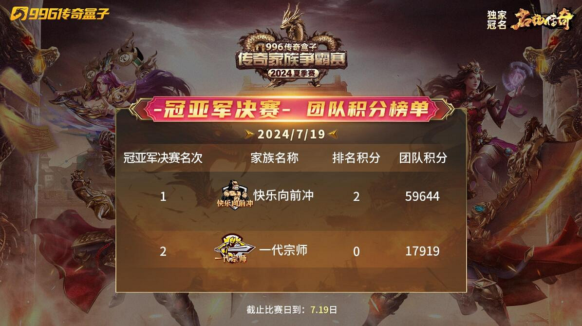 996傳奇家族爭霸賽24年夏季賽完賽,亂世家族“快樂”衝頂冠軍寶座 996傳奇家族爭霸賽24年夏季賽完賽,亂世家族“快樂”衝頂冠軍寶座