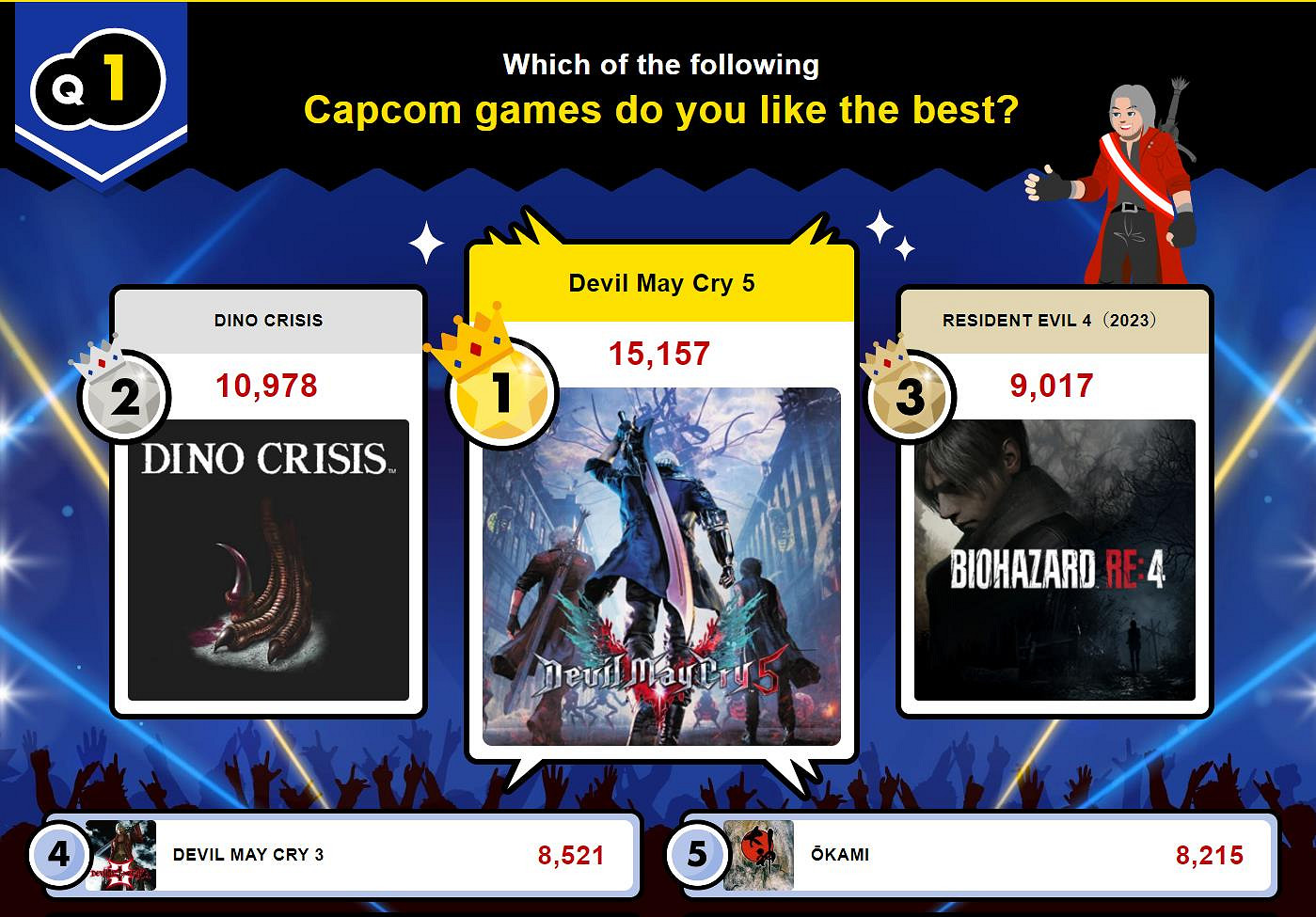 卡普空談老IP續作、新作或重置：考慮遊戲特定吸引力