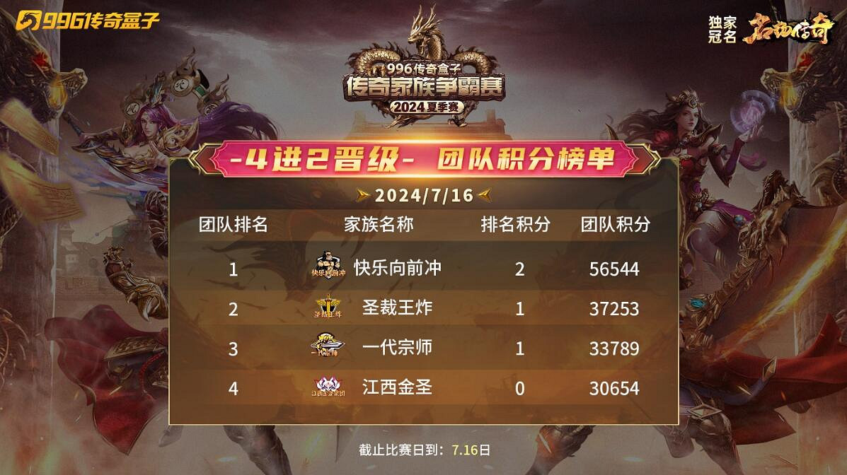 996傳奇家族爭霸賽24年夏季賽完賽,亂世家族“快樂”衝頂冠軍寶座 996傳奇家族爭霸賽24年夏季賽完賽,亂世家族“快樂”衝頂冠軍寶座